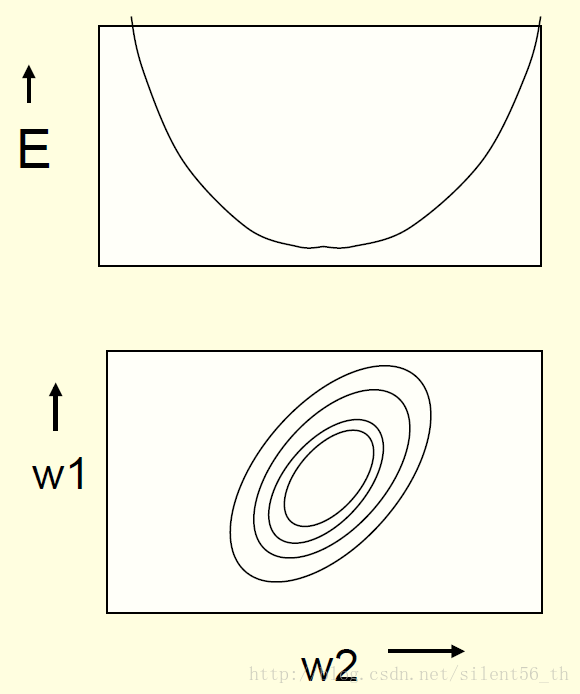 error surface