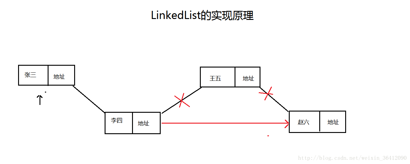 LinkedList实现原理：