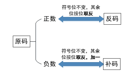 原码反码补码的转换规则_原码和补码的关系