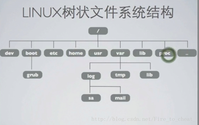 树状文件系统