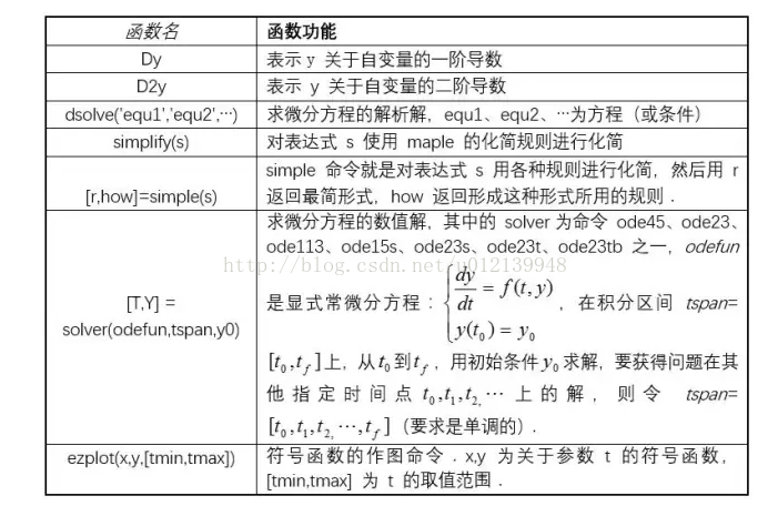 数学建模专栏 第七篇 Matlab连续模型求解方法 依恋冰雪的博客 Csdn博客