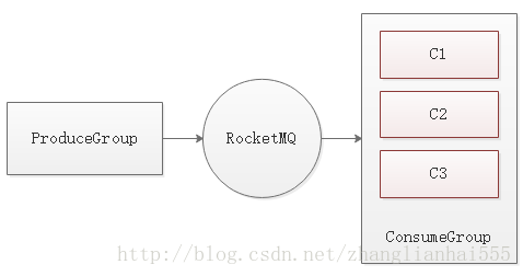 RocketMQ-叢集消費