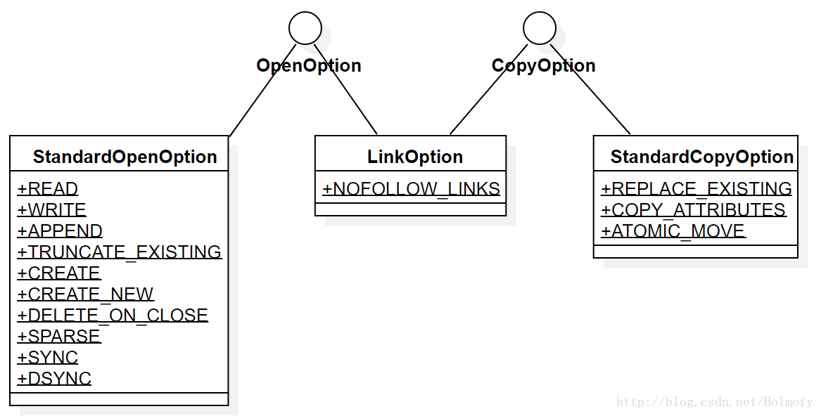 OpenOption与CopyOption