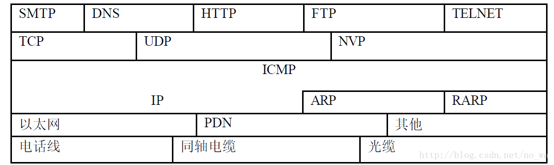 TCP/IP网络体系