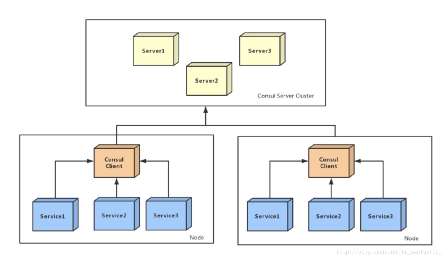 Consul的微服务架构