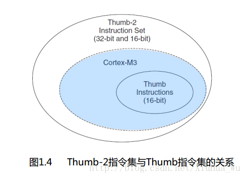 Thumb-2指令集与Thumb指令集的关系