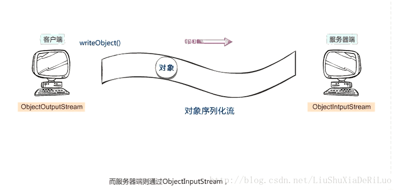 通信的大概流程