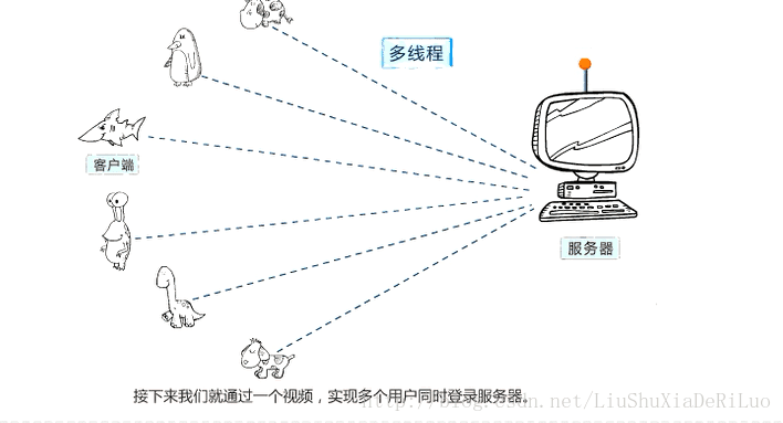 多线程连接