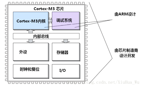 Cortex-M3内核和基于CM3内核MCU的关系