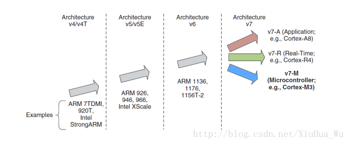 ARM处理器架构进化史