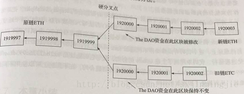 解读区块链，软分叉和硬分叉