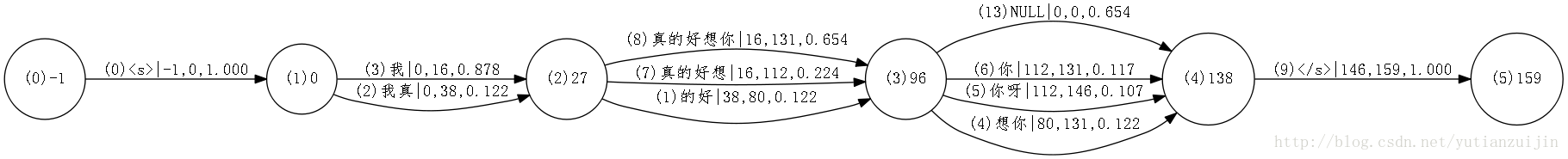 混淆网络