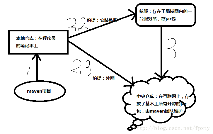 仓库类型