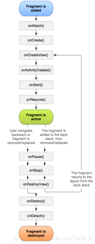 Fragment生命周期图