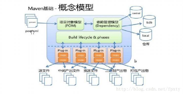 maven概念模型