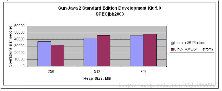 Jdk 32bit与64bit的区别 Jackdan9 Csdn博客