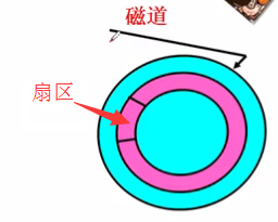 磁盘结构与调度算法-CSDN博客