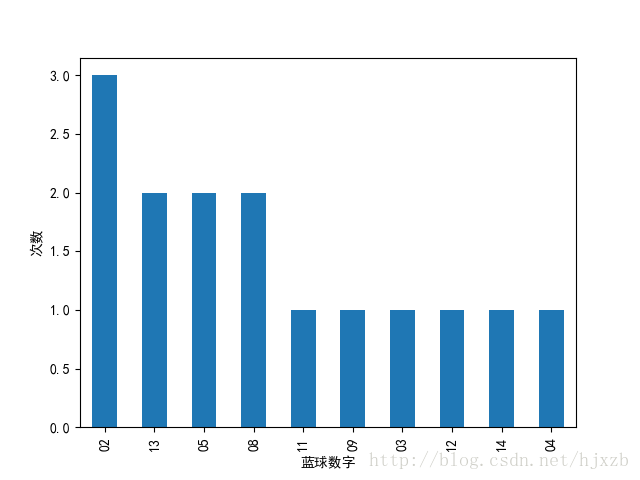 蓝球历史数据次数统计图