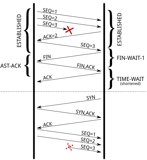 关于tcp连接中timewait的作用