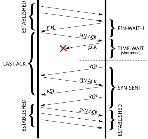 关于tcp连接中timewait的作用