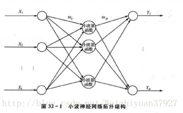 小波神经网络拓扑结构