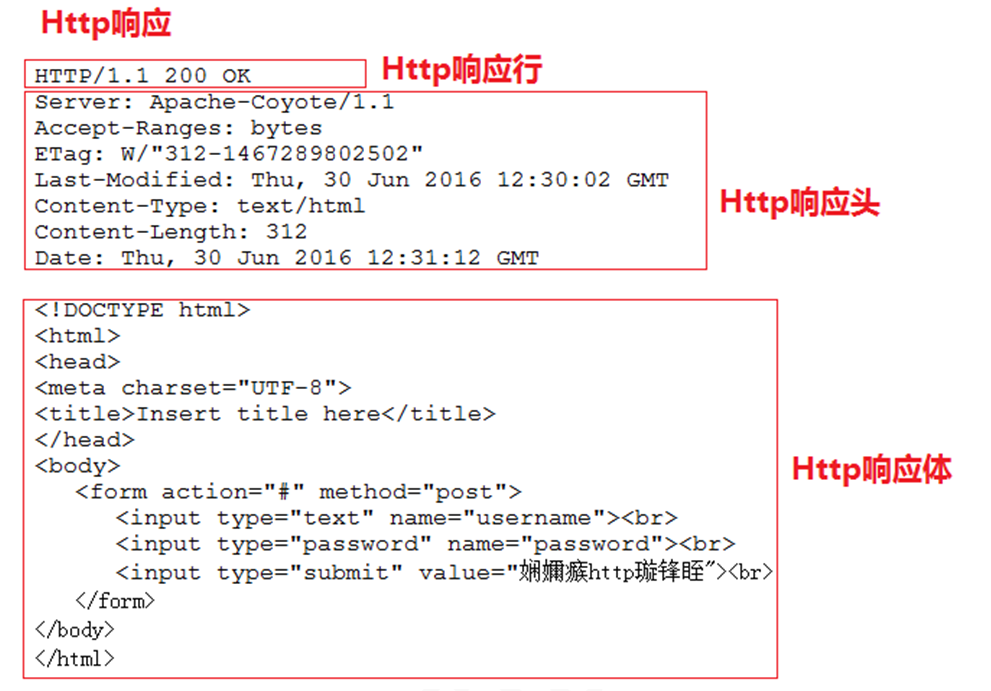 Content type response. Метод пост в html. Http/1.1 200 ok. Response request java. HTTPRESPONSE content_Type типы.