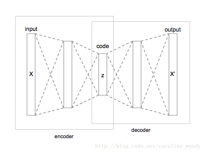 AutoEncoder