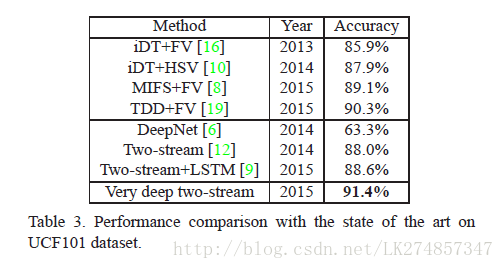 《Towards Good Practices for Very Deep Two-Stream ConvNets》阅读笔记