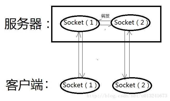 客户端通信