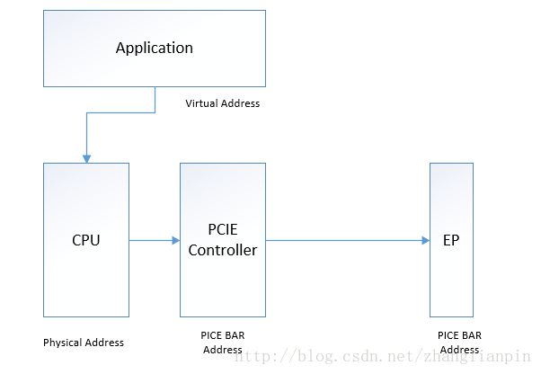 PCIE addresses