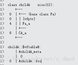添加了虚函数后的内存布局