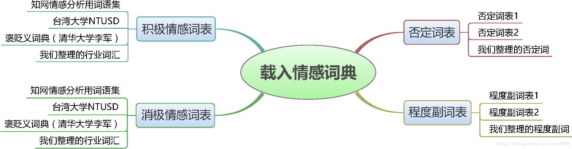 构建情感词典.png