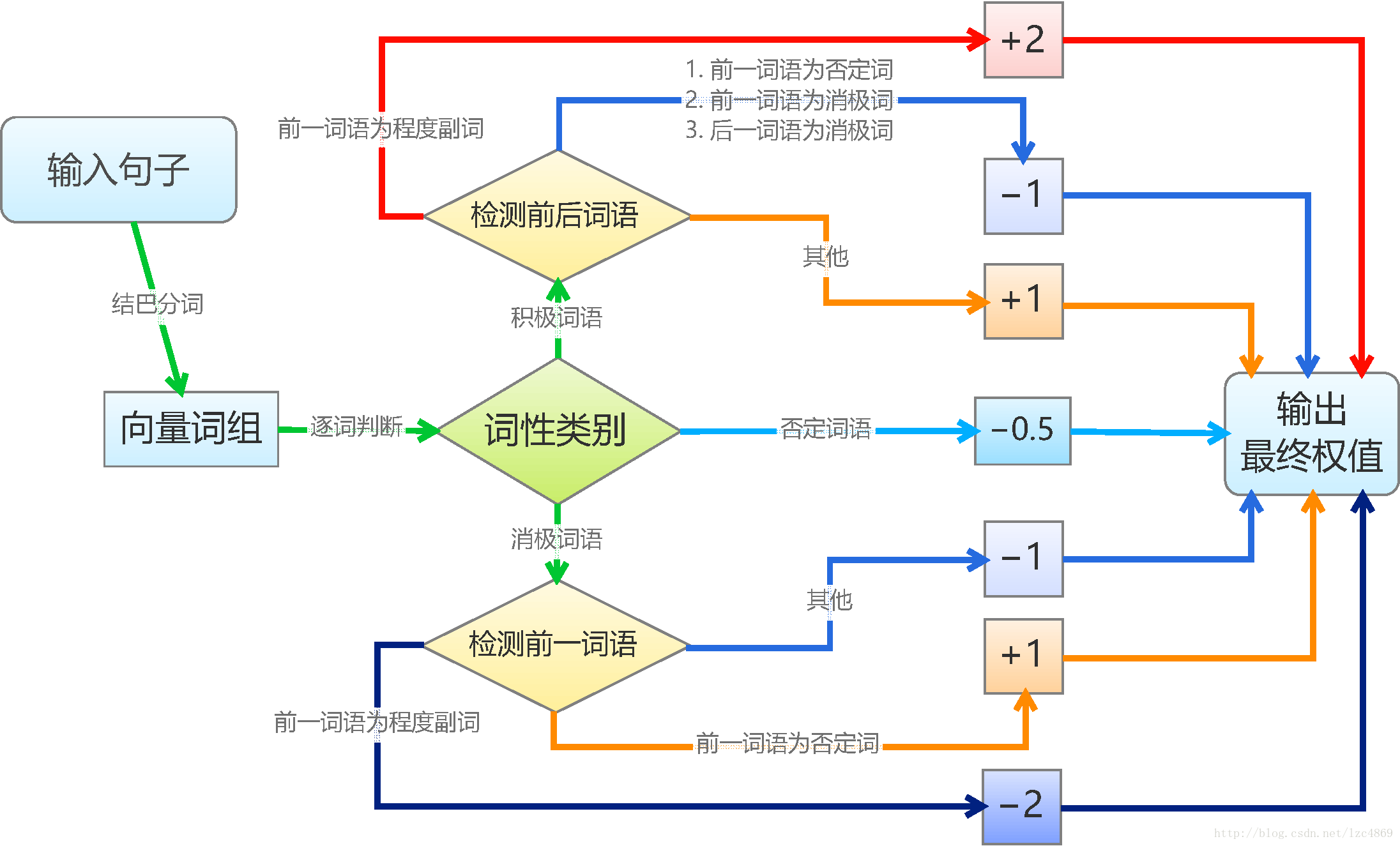 基于情感词典的文本分类-程序框图.png