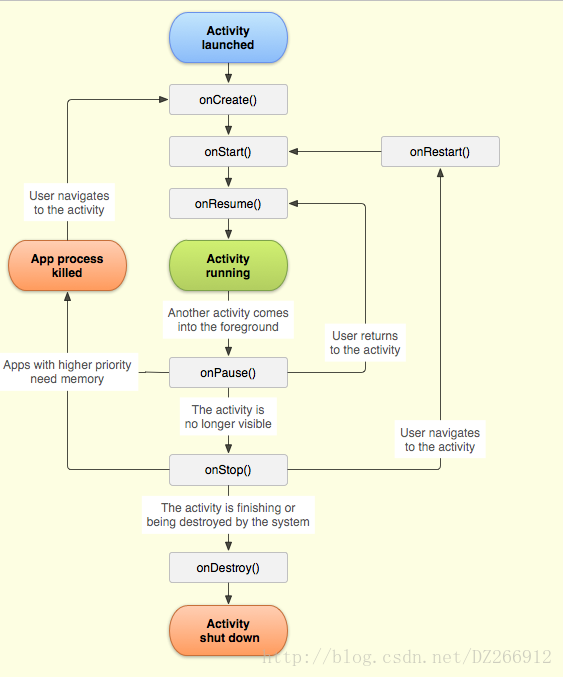 官方文档对Activity生命周期的解释