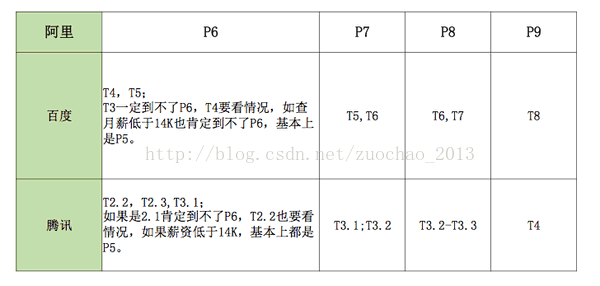 BAT级别和待遇