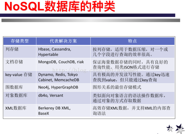 mongodb,redis,hbase 定位與區(qū)別