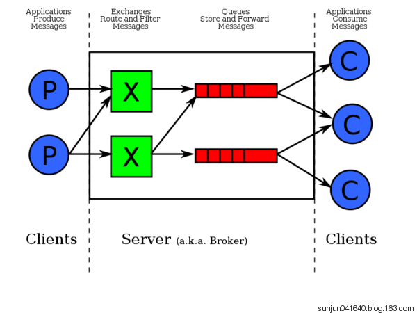 RabbitMQ