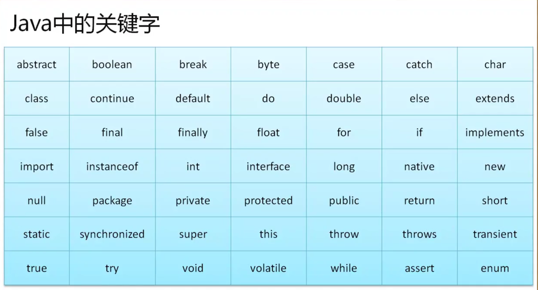 Java关键字