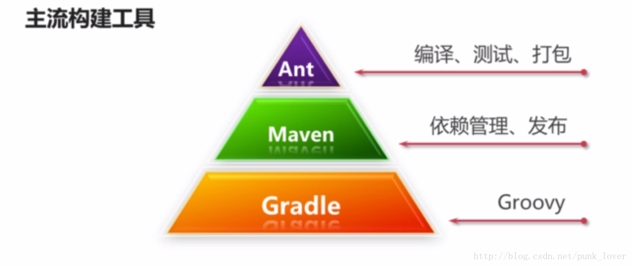 主流构建工具