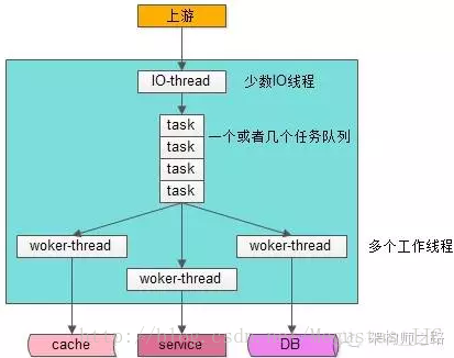 
			
				对于并发线程数的设置的一些理解			