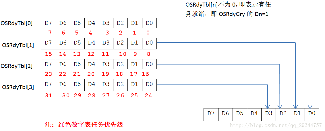 Ucos Ii系统中的任务就绪表 Echo Bright 的博客 Csdn博客