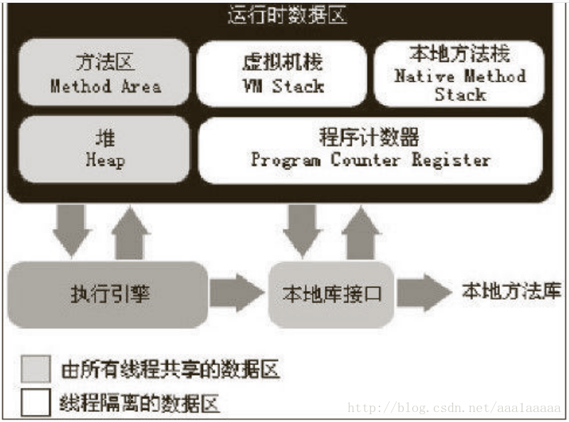 运行时数据区