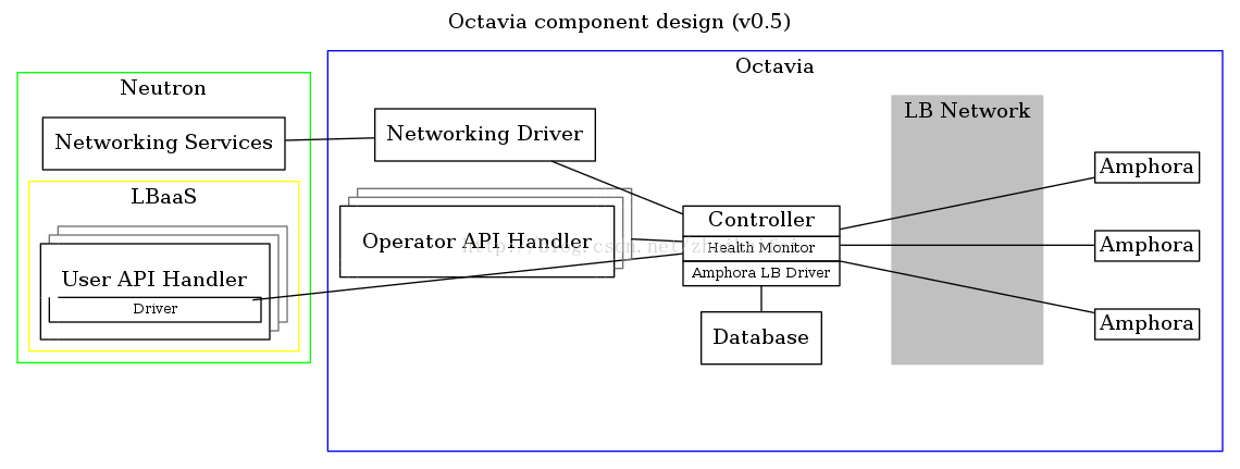 OpenStack LBaaS之Octavia