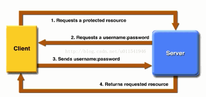 Client authentication method. Базик авторизация. Base authentication. Password request in SSL.