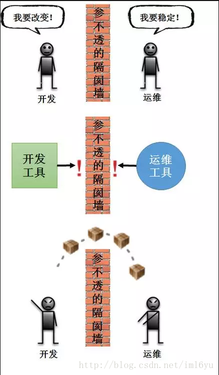 开发和运维中间的一堵墙