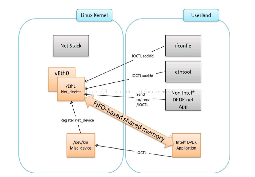 Kernel module. Компоненты Linux. DPDK Linux. Реализация ioctl. Linux Kernel devices.