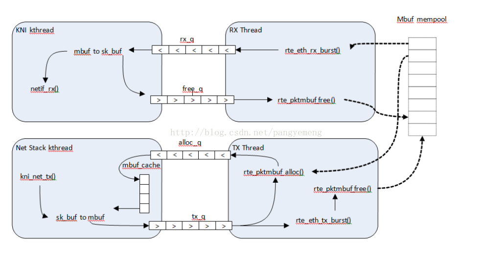 DPDK-KERNEL NIC INTERFACE（内核NIC接口）