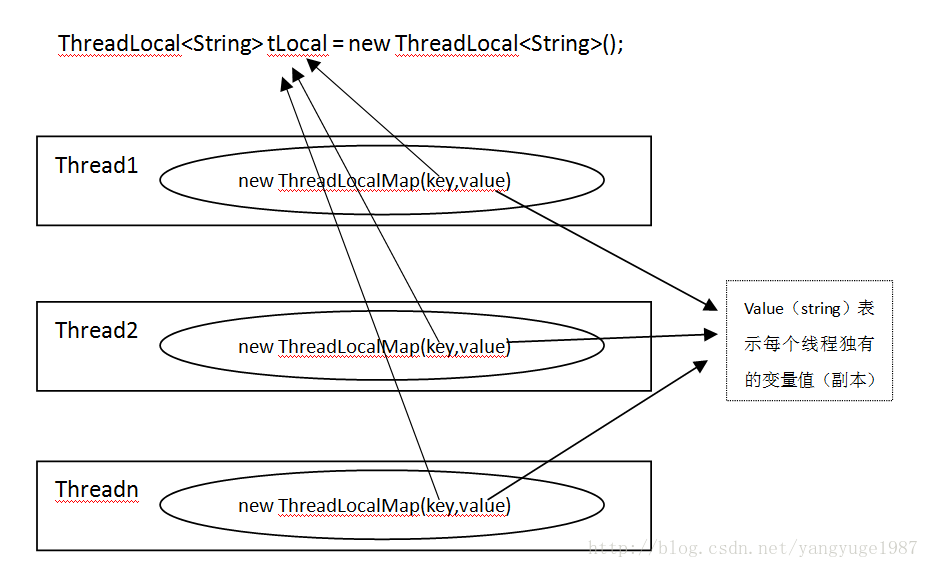 threadlocal原理图