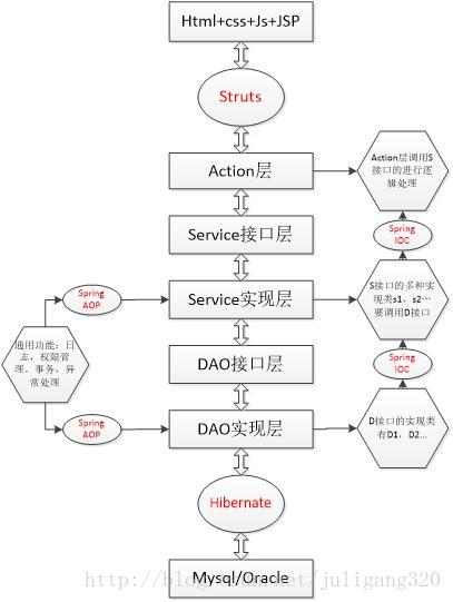 SSH框架流程图