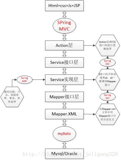 SSM框架流程图